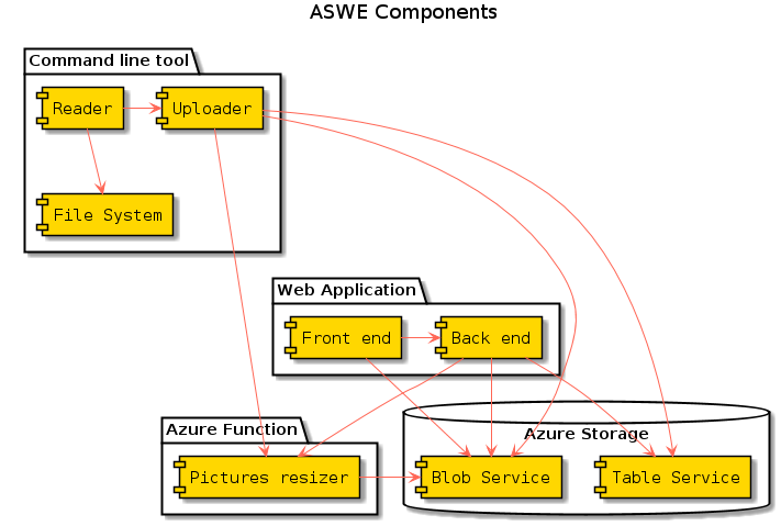 Components